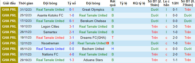 Nhận định, soi kèo Real Tamale United vs Medeama SC, 22h00 ngày 03/01 - Ảnh 1