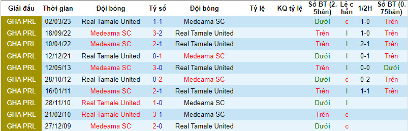 Nhận định, soi kèo Real Tamale United vs Medeama SC, 22h00 ngày 03/01 - Ảnh 3