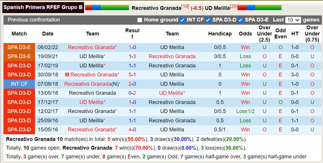 Nhận định, soi kèo Recreativo Granada vs UD Melilla, 17h30 ngày 4/1 - Ảnh 3