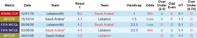 Nhận định, soi kèo Saudi Arabia vs Lebanon, 20h30 ngày 4/1 - Ảnh 3