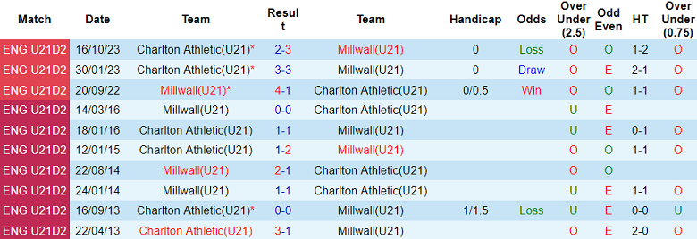 Nhận định, soi kèo U21 Millwall vs U21 Charlton, 20h30 ngày 4/1 - Ảnh 3