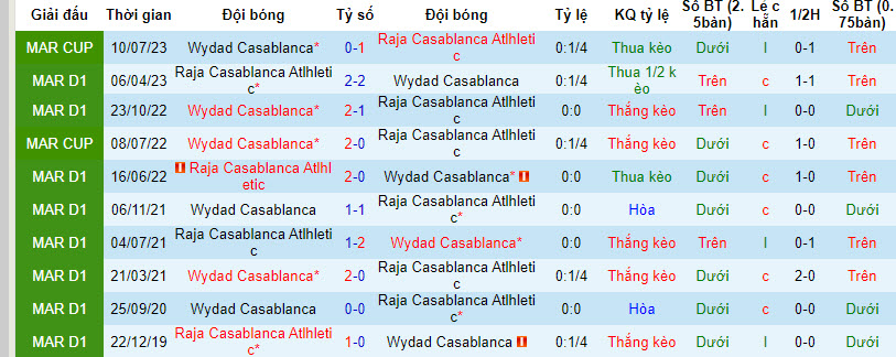 Nhận định, soi kèo Wydad Casablanca vs Raja Casablanca Atlhletic, 22h00 ngày 03/01 - Ảnh 3