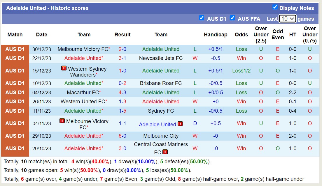 Phân tích tỷ lệ kèo hiệp 1 Adelaide United vs Wellington Phoenix, 15h45 ngày 4/1 - Ảnh 1
