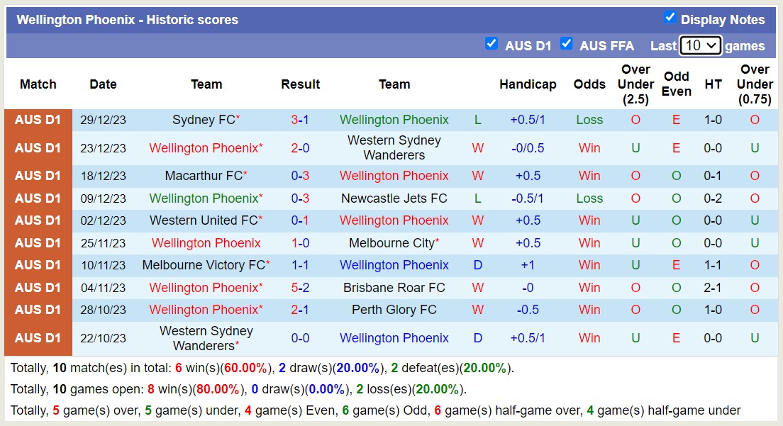 Phân tích tỷ lệ kèo hiệp 1 Adelaide United vs Wellington Phoenix, 15h45 ngày 4/1 - Ảnh 2