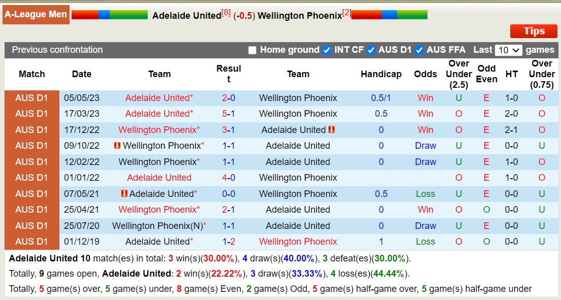 Phân tích tỷ lệ kèo hiệp 1 Adelaide United vs Wellington Phoenix, 15h45 ngày 4/1 - Ảnh 3