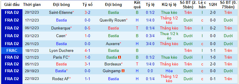 Nhận định, soi kèo Bastia vs AS Furiani Agliani, 22h00 ngày 04/01 - Ảnh 1