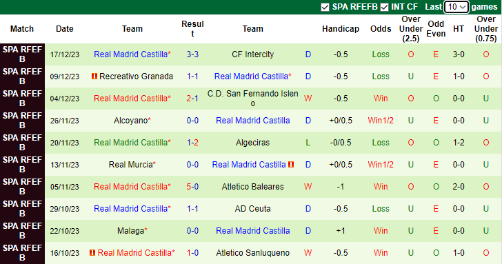 Nhận định, soi kèo Cordoba vs Real Madrid Castilla, 3h00 ngày 5/1  - Ảnh 2