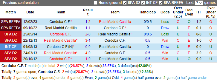 Nhận định, soi kèo Cordoba vs Real Madrid Castilla, 3h00 ngày 5/1  - Ảnh 3