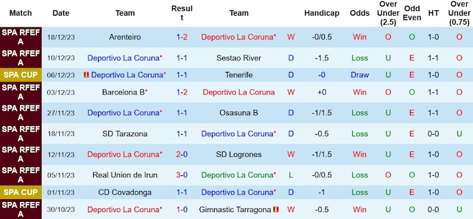 Nhận định, soi kèo Deportivo La Coruna vs Real Sociedad B, 1h00 ngày 5/1 - Ảnh 1