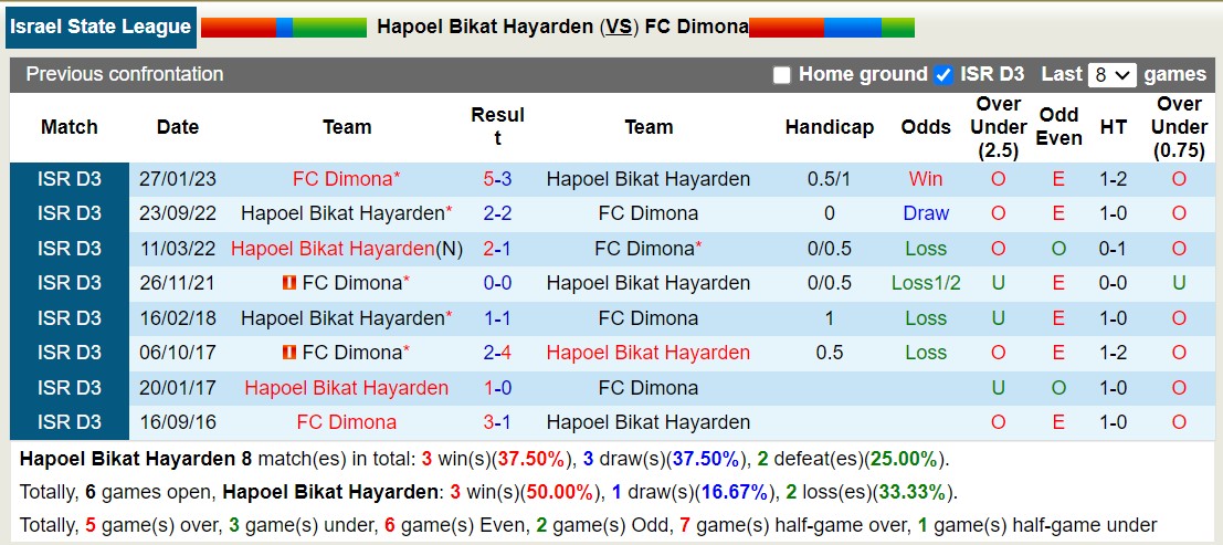 Nhận định, soi kèo Hapoel Bikat Hayarden vs FC Dimona, 17h00 ngày 5/1 - Ảnh 3