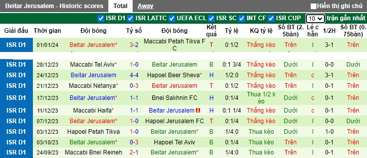 Nhận định, soi kèo Hapoel Haifa vs Beitar Jerusalem, 01h30 ngày 5/1 - Ảnh 2