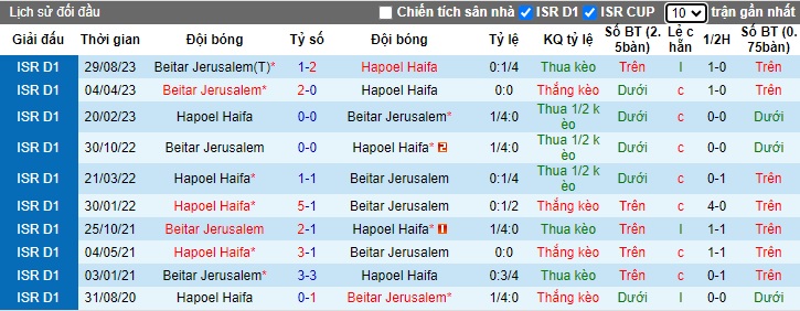 Nhận định, soi kèo Hapoel Haifa vs Beitar Jerusalem, 01h30 ngày 5/1 - Ảnh 3