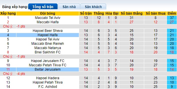 Nhận định, soi kèo Hapoel Haifa vs Beitar Jerusalem, 01h30 ngày 5/1 - Ảnh 4