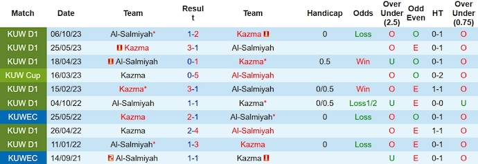 Nhận định, soi kèo Kazma vs Al-Salmiyah, 0h00 ngày 5/1 - Ảnh 3