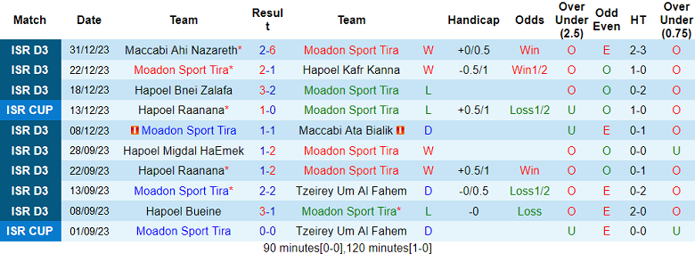 Nhận định, soi kèo MS Tira vs Maccabi Nujeidat Ahmad, 18h00 ngày 5/1 - Ảnh 1