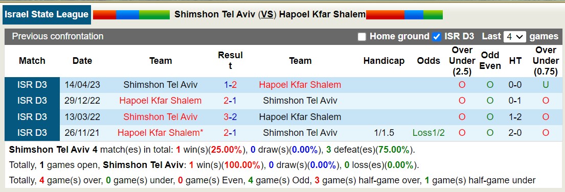 Nhận định, soi kèo Shimshon Tel Aviv vs Hapoel Kfar Shalem, 17h40 ngày 5/1 - Ảnh 3