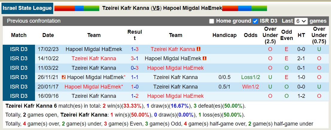 Nhận định, soi kèo Tzeirei Kafr Kanna vs Hapoel Migdal HaEmek, 16h00 ngày 5/1 - Ảnh 3