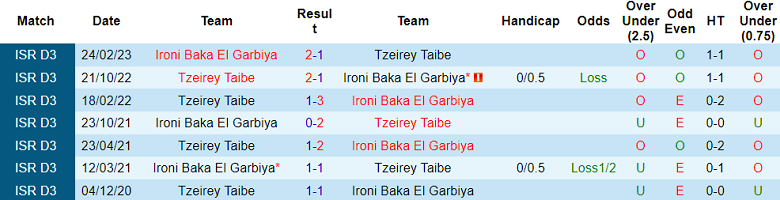 Nhận định, soi kèo Tzeirey Taibe vs Ironi Baka El Garbiya, 18h15 ngày 5/1 - Ảnh 3