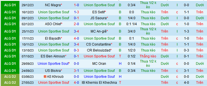 Nhận định, soi kèo Union Sportive Souf vs Paradou AC, 21h15 ngày 5/1 - Ảnh 1