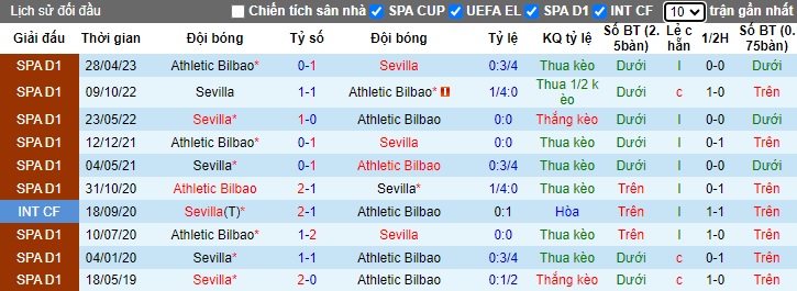 Phân tích kèo hiệp 1 Sevilla vs Bilbao, 01h15 ngày 5/1 - Ảnh 3