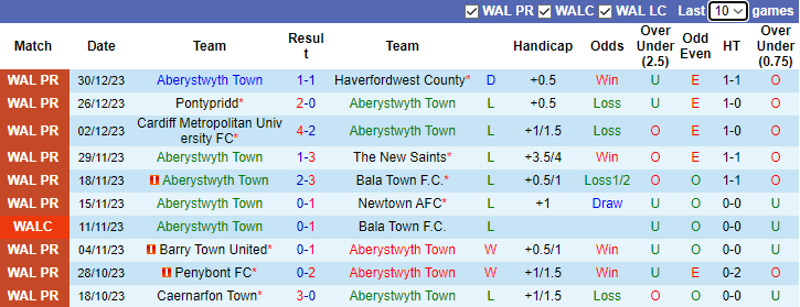 Nhận định, soi kèo Aberystwyth Town vs Colwyn Bay, 3h00 ngày 6/1 - Ảnh 1