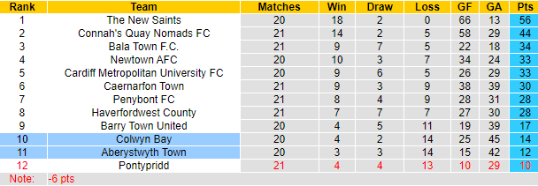 Nhận định, soi kèo Aberystwyth Town vs Colwyn Bay, 3h00 ngày 6/1 - Ảnh 4