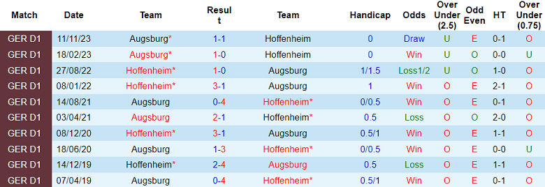 Nhận định, soi kèo Augsburg vs Hoffenheim, 19h00 ngày 6/1 - Ảnh 3