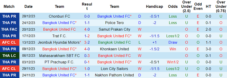 Nhận định, soi kèo Bangkok United vs Buriram United, 19h00 ngày 6/1 - Ảnh 1