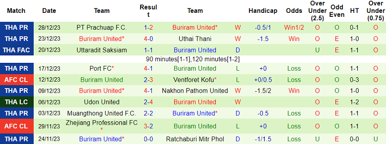Nhận định, soi kèo Bangkok United vs Buriram United, 19h00 ngày 6/1 - Ảnh 2