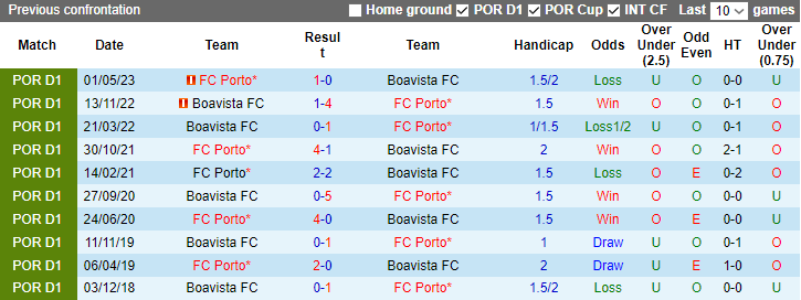Nhận định, soi kèo Boavista vs FC Porto, 3h45 ngày 6/1 - Ảnh 3