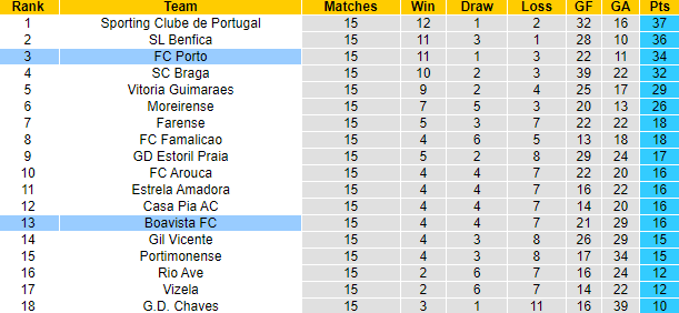 Nhận định, soi kèo Boavista vs FC Porto, 3h45 ngày 6/1 - Ảnh 4