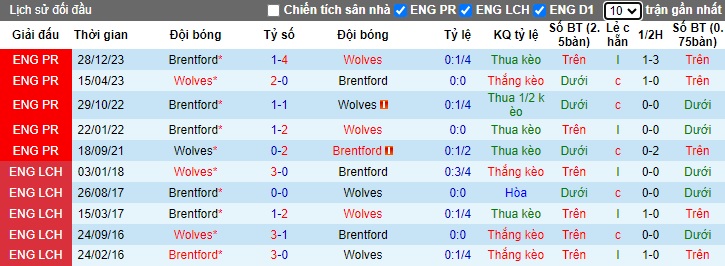 Nhận định, soi kèo Brentford vs Wolves, 02h15 ngày 6/1 - Ảnh 3