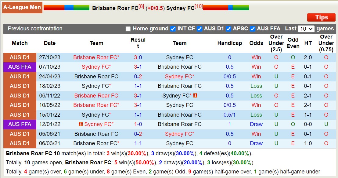 Nhận định, soi kèo Brisbane Roar vs Sydney FC, 14h00 ngày 6/1 - Ảnh 3