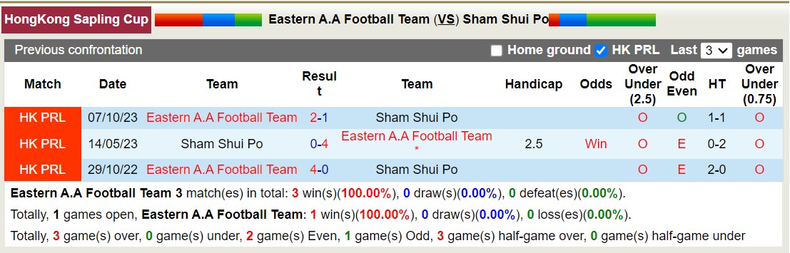 Nhận định, soi kèo Eastern A.A Football Team vs Sham Shui Po, 14h00 ngày 6/1 - Ảnh 3