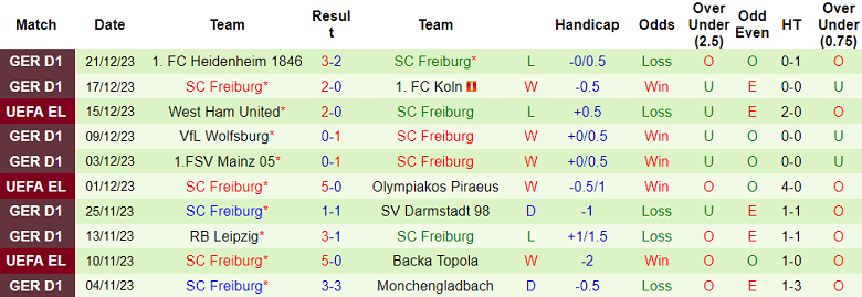 Nhận định, soi kèo Eintracht Frankfurt vs Freiburg, 19h00 ngày 6/1 - Ảnh 2