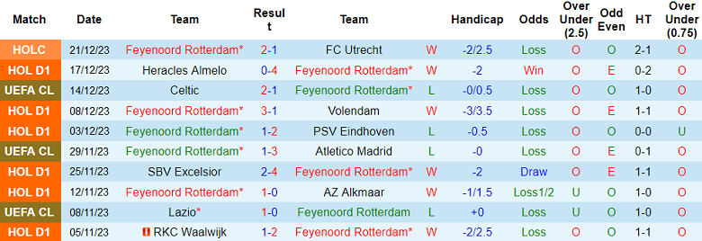 Nhận định, soi kèo Feyenoord vs Mainz 05, 18h30 ngày 6/1 - Ảnh 1