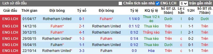 Nhận định, soi kèo Fulham vs Rotherham United, 02h30 ngày 6/1 - Ảnh 3