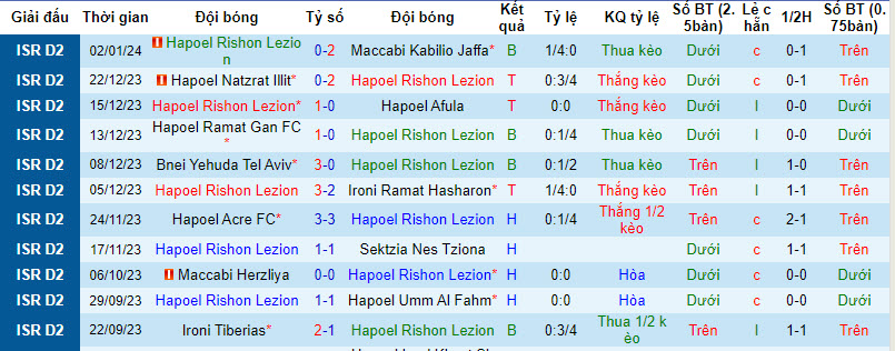 Nhận định, soi kèo Hapoel Rishon Lezion vs Ihud Bnei Shfaram, 20h00 ngày 05/01 - Ảnh 1