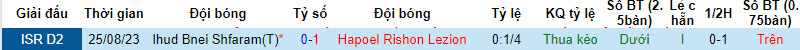 Nhận định, soi kèo Hapoel Rishon Lezion vs Ihud Bnei Shfaram, 20h00 ngày 05/01 - Ảnh 3