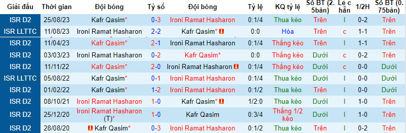 Nhận định, soi kèo Ironi Ramat Hasharon vs Kafr Qasim, 20h00 ngày 05/01 - Ảnh 3