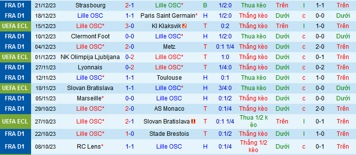 Nhận định, soi kèo Lille OSC vs Golden Lion, 21h30 ngày 6/1 - Ảnh 1
