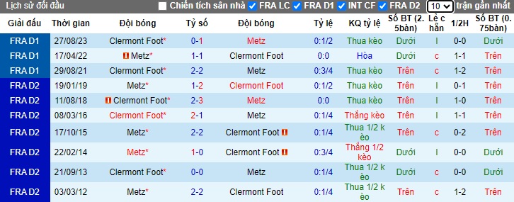 Nhận định, soi kèo Metz vs Clermont Foot, 02h45 ngày 6/1 - Ảnh 3