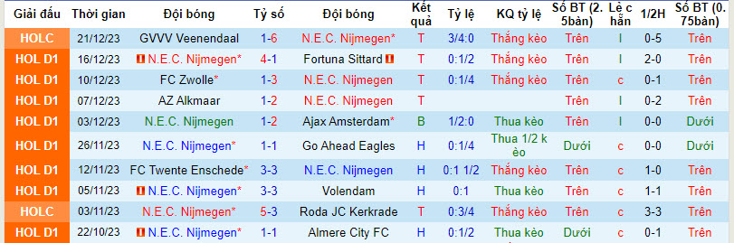 Nhận định, soi kèo N.E.C. Nijmegen vs Fortuna Dusseldorf, 21h00 ngày 05/01 - Ảnh 1