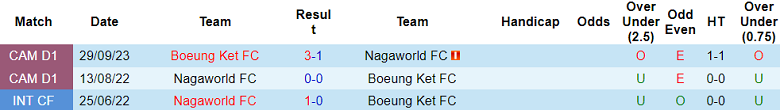 Nhận định, soi kèo Nagaworld vs Boeung Ket, 18h00 ngày 6/1 - Ảnh 3