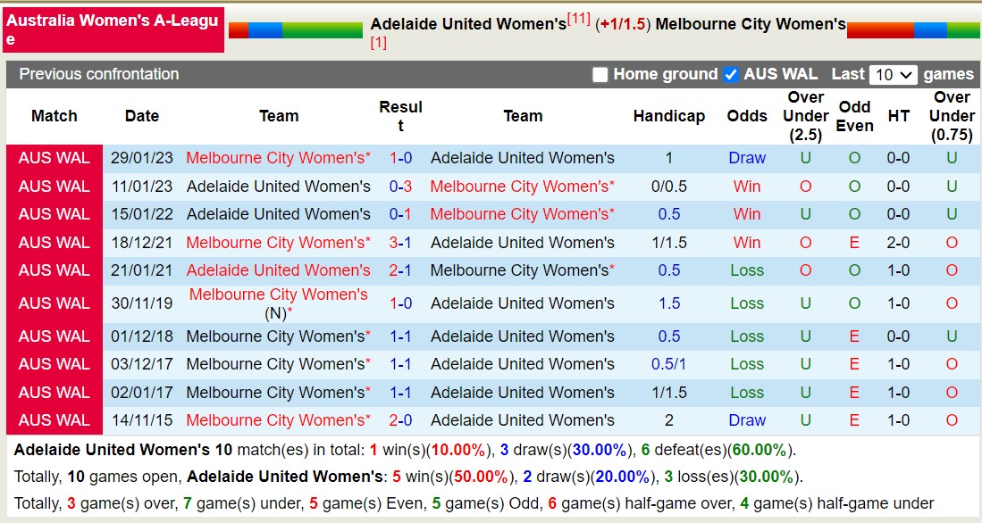 Nhận định, soi kèo Nữ Adelaide United vs Nữ Melbourne City, 13h30 ngày 6/1 - Ảnh 3
