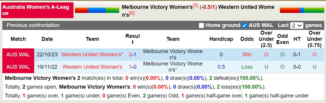 Nhận định, soi kèo Nữ Melbourne Victory vs Nữ Western United, 14h00 ngày 6/1 - Ảnh 3