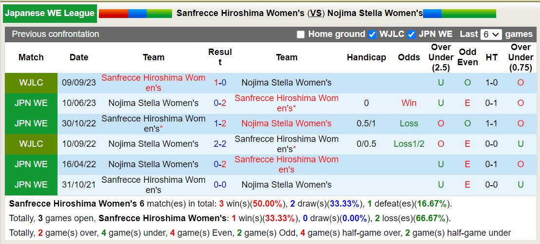 Nhận định, soi kèo Nữ Sanfrecce Hiroshima vs Nữ Nojima Stella, 12h00 ngày 6/1 - Ảnh 3
