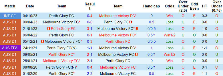 Nhận định, soi kèo Perth Glory vs Melbourne Victory, 17h45 ngày 6/1 - Ảnh 3