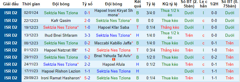 Nhận định, soi kèo Sektzia Nes Tziona vs Ironi Tiberias, 20h00 ngày 05/01 - Ảnh 1