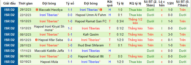 Nhận định, soi kèo Sektzia Nes Tziona vs Ironi Tiberias, 20h00 ngày 05/01 - Ảnh 2